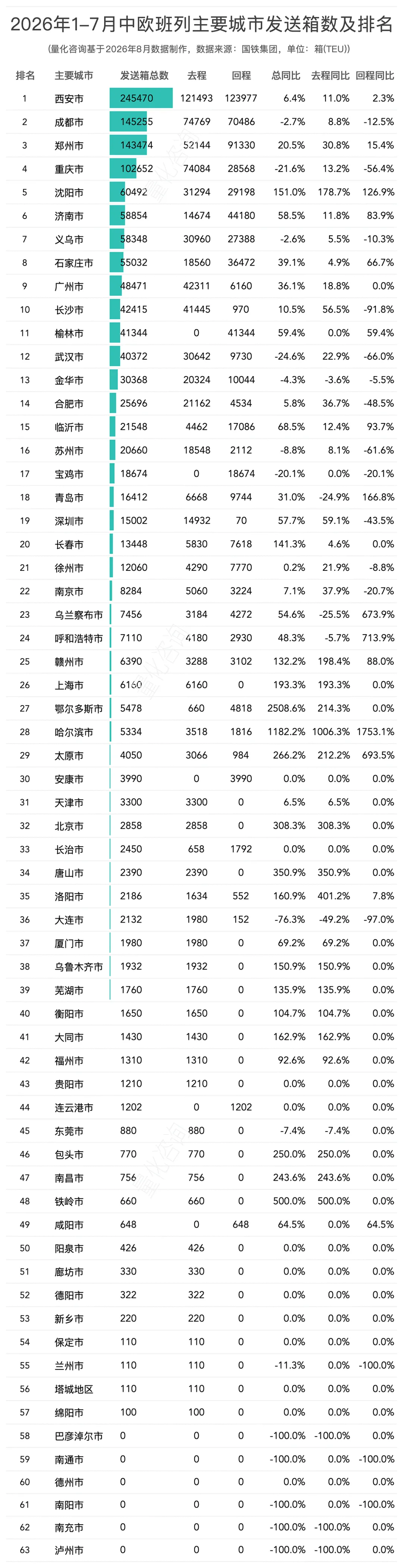 图片 2026年1-7月中欧/中亚班列主要省份、城市、口岸开行列数和发送箱数排名榜单