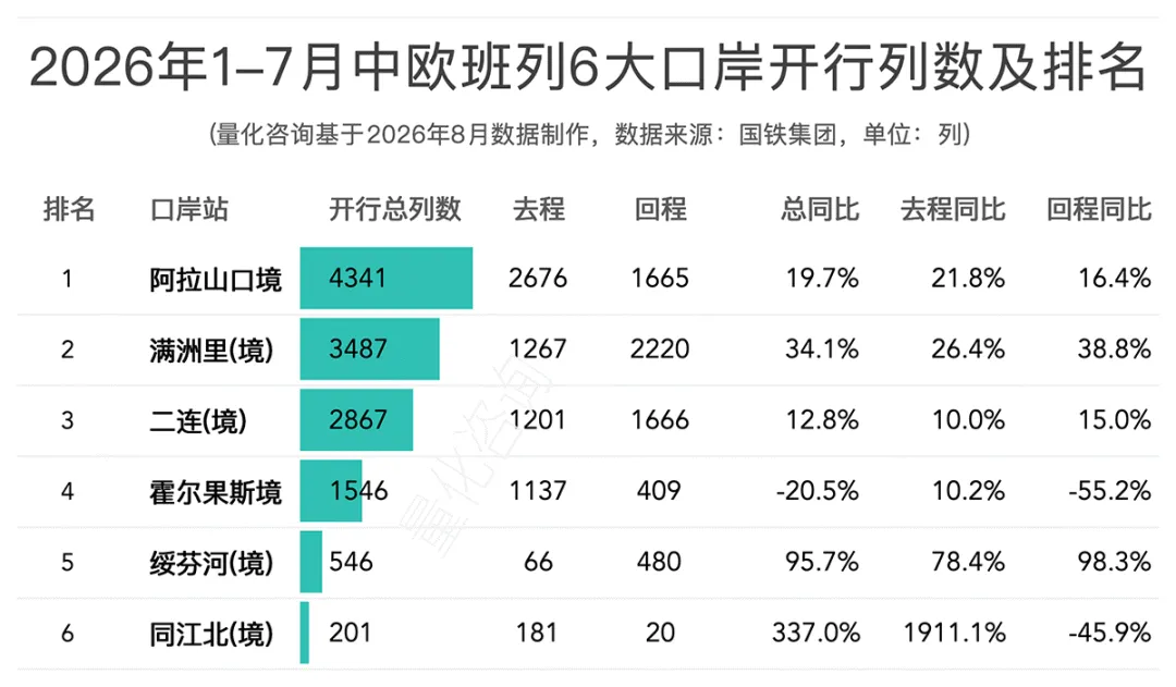 图片 2026年1-7月中欧/中亚班列主要省份、城市、口岸开行列数和发送箱数排名榜单