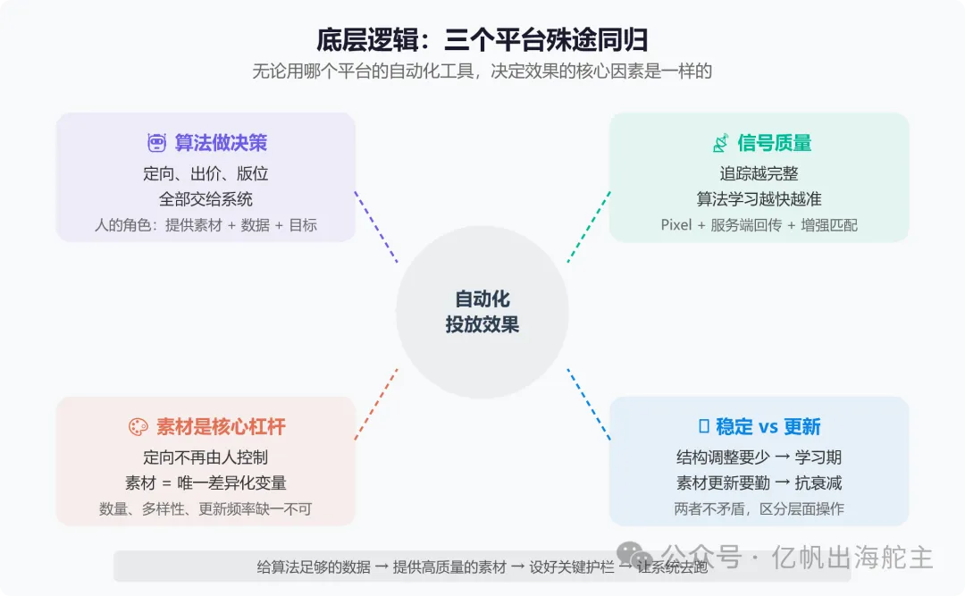 图片 新手也能看懂:Meta ASC、Google PMax、TikTok Smart+ 自动化广告投放指南