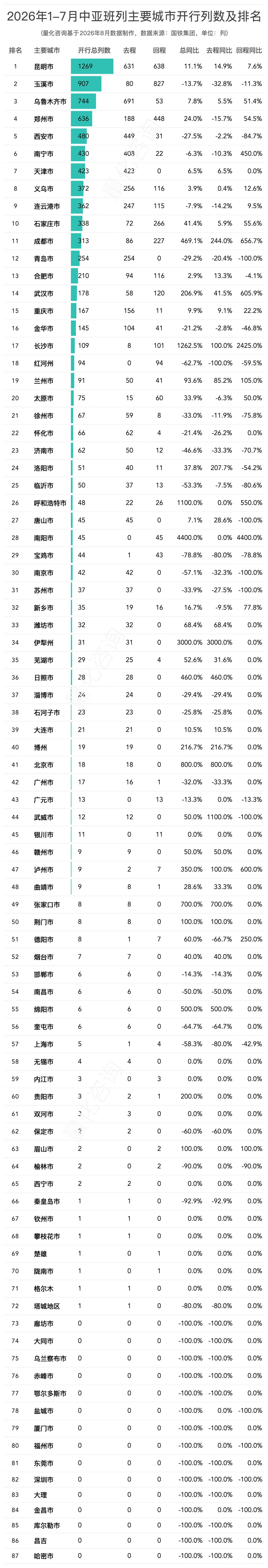 图片 2026年1-7月中欧/中亚班列主要省份、城市、口岸开行列数和发送箱数排名榜单