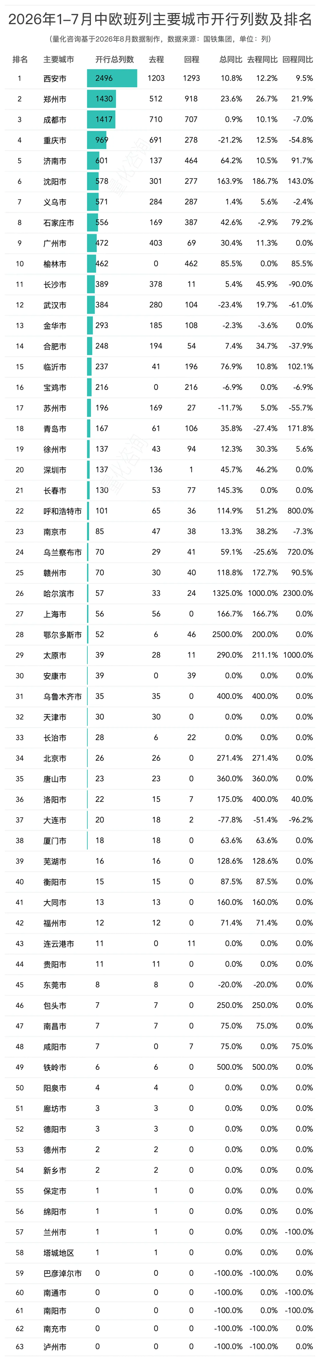 图片 2026年1-7月中欧/中亚班列主要省份、城市、口岸开行列数和发送箱数排名榜单