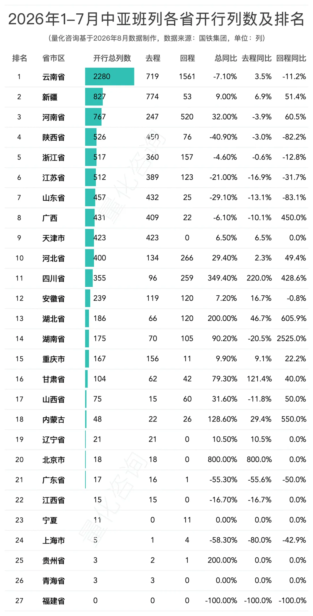图片 2026年1-7月中欧/中亚班列主要省份、城市、口岸开行列数和发送箱数排名榜单