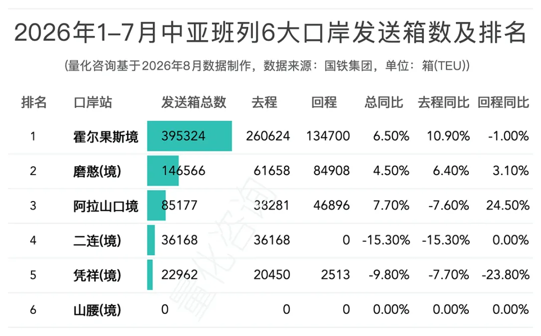 图片 2026年1-7月中欧/中亚班列主要省份、城市、口岸开行列数和发送箱数排名榜单