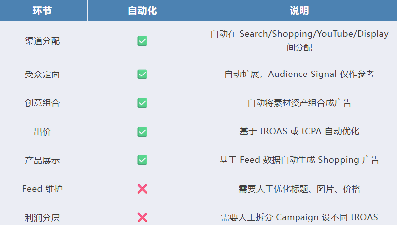 新手也能看懂:Meta ASC、Google PMax、TikTok Smart+ 自动化广告投放指南