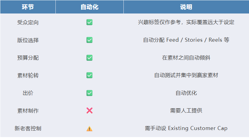 新手也能看懂:Meta ASC、Google PMax、TikTok Smart+ 自动化广告投放指南