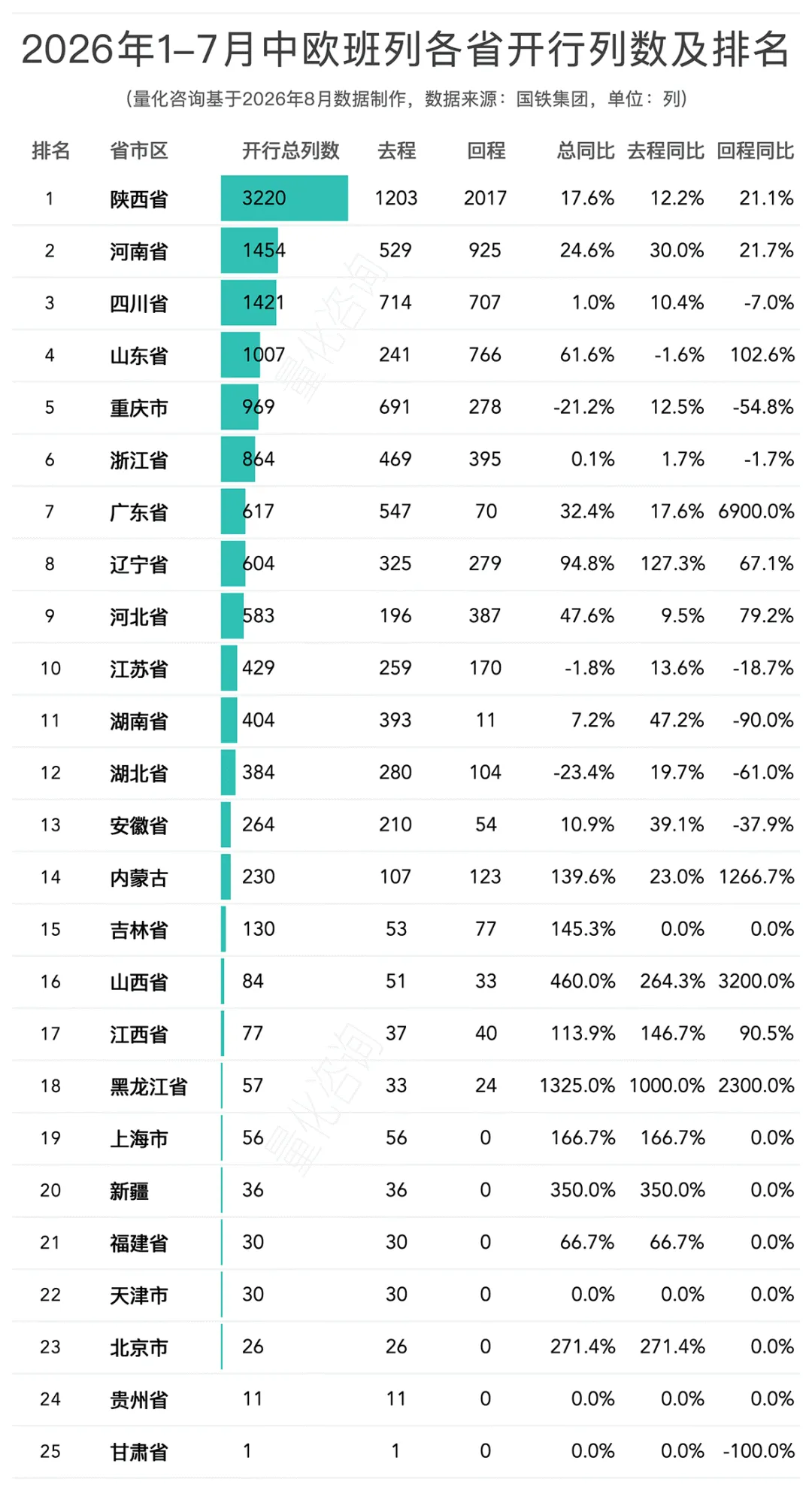 图片 2026年1-7月中欧/中亚班列主要省份、城市、口岸开行列数和发送箱数排名榜单