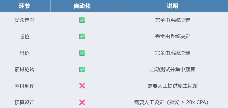 新手也能看懂:Meta ASC、Google PMax、TikTok Smart+ 自动化广告投放指南