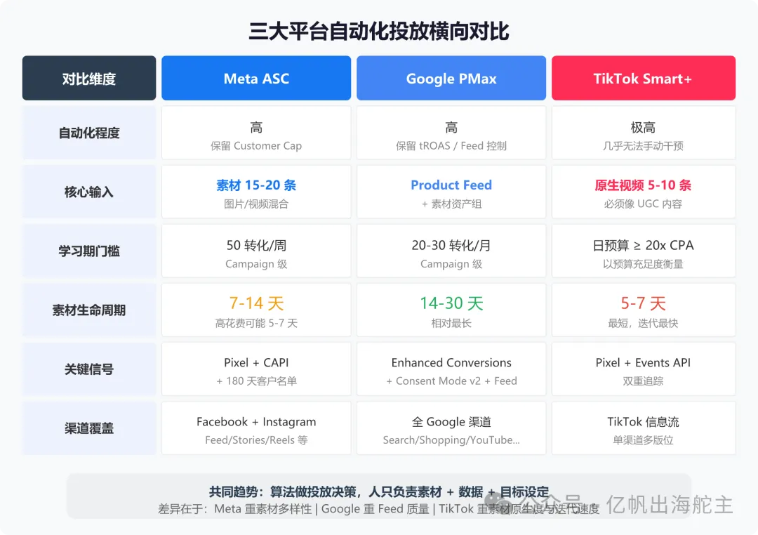 图片 新手也能看懂:Meta ASC、Google PMax、TikTok Smart+ 自动化广告投放指南