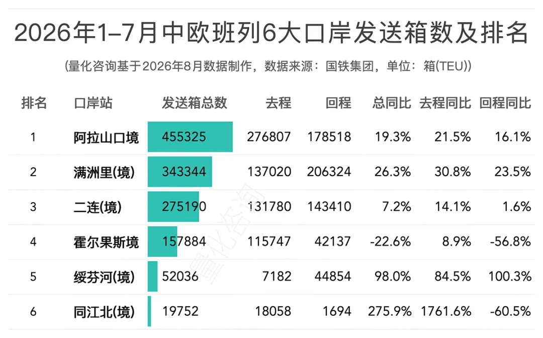 图片 2026年1-7月中欧/中亚班列主要省份、城市、口岸开行列数和发送箱数排名榜单