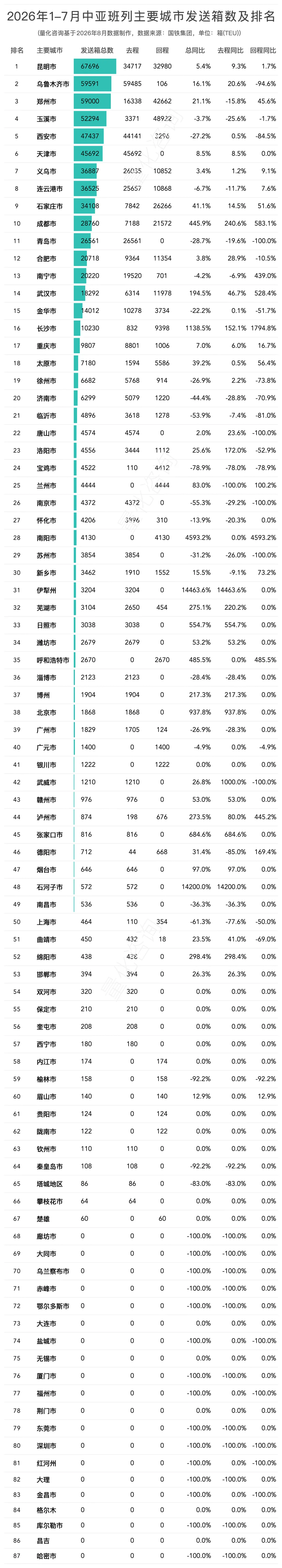 图片 2026年1-7月中欧/中亚班列主要省份、城市、口岸开行列数和发送箱数排名榜单