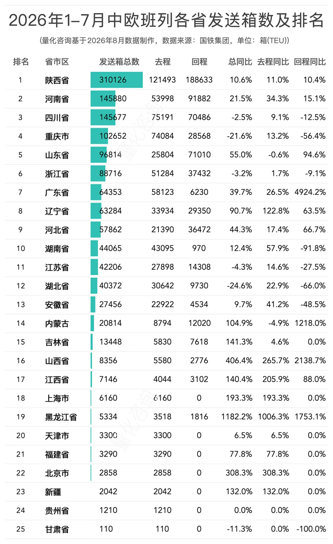 图片 2026年1-7月中欧/中亚班列主要省份、城市、口岸开行列数和发送箱数排名榜单