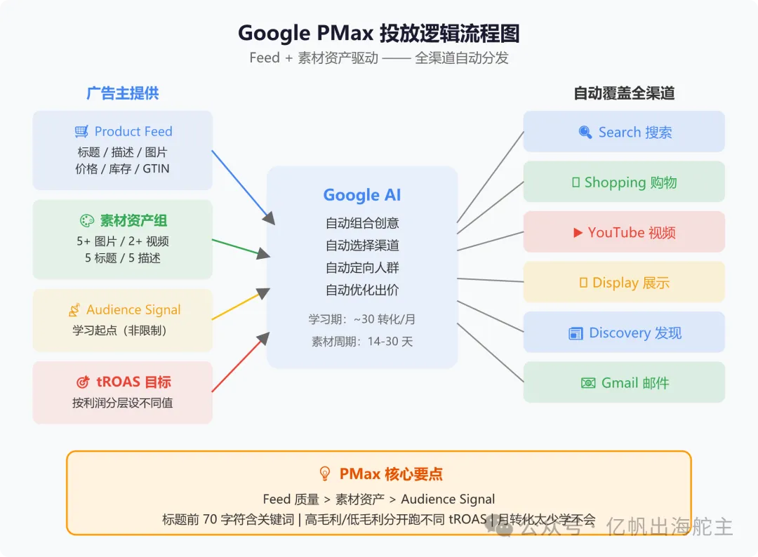 图片 新手也能看懂:Meta ASC、Google PMax、TikTok Smart+ 自动化广告投放指南