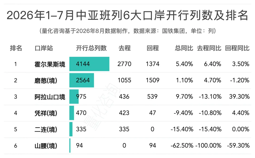 图片 2026年1-7月中欧/中亚班列主要省份、城市、口岸开行列数和发送箱数排名榜单