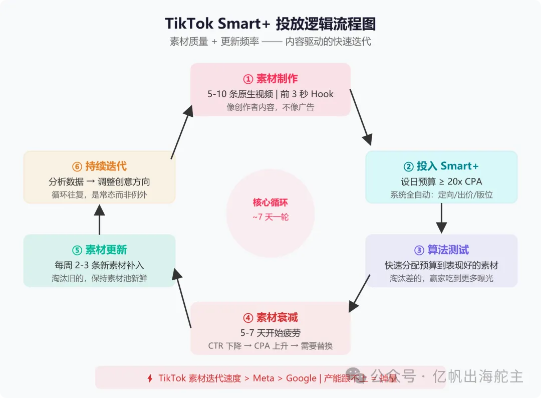图片 新手也能看懂:Meta ASC、Google PMax、TikTok Smart+ 自动化广告投放指南