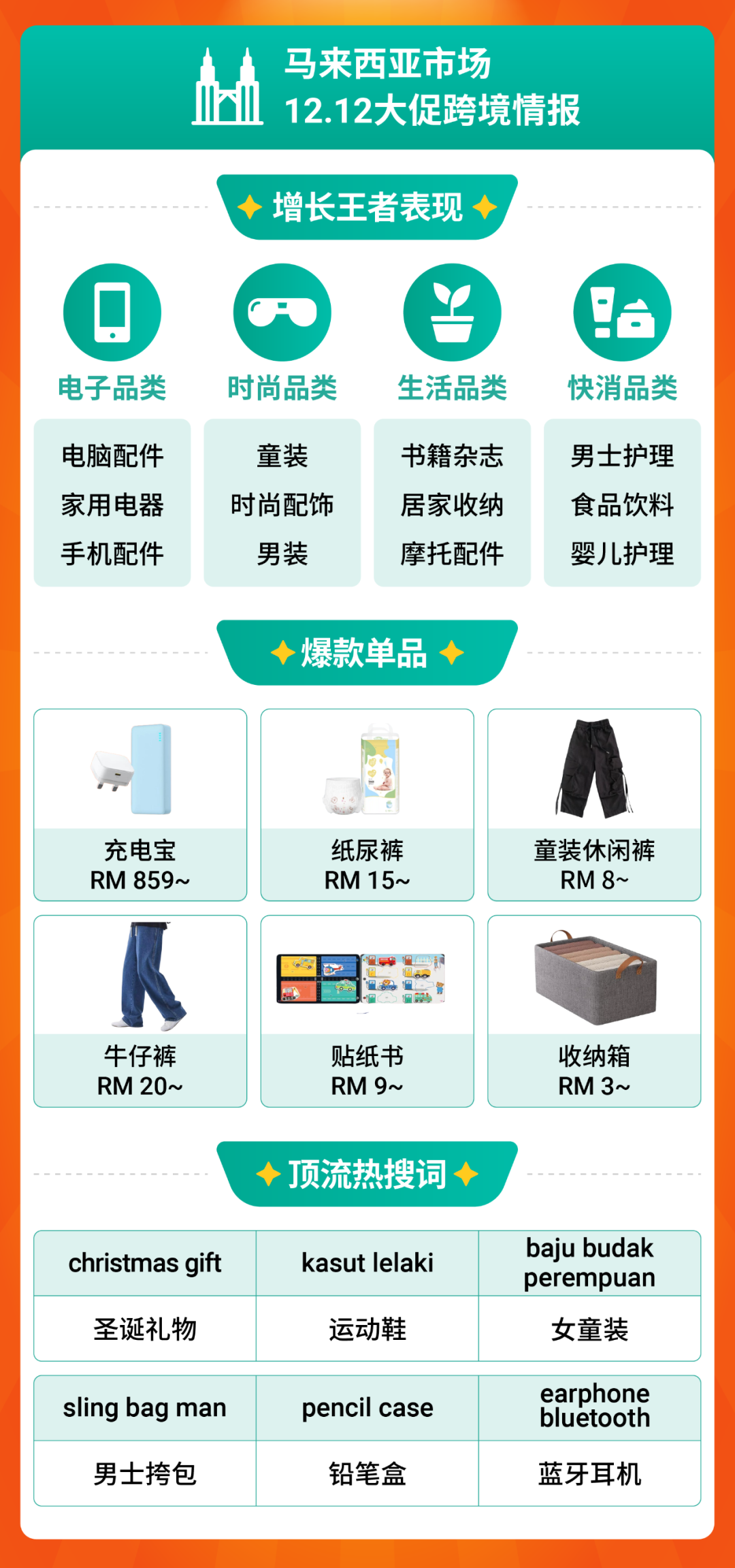 Shopee 12.12生日大促收官, 跨境强势类目单量飙升10倍