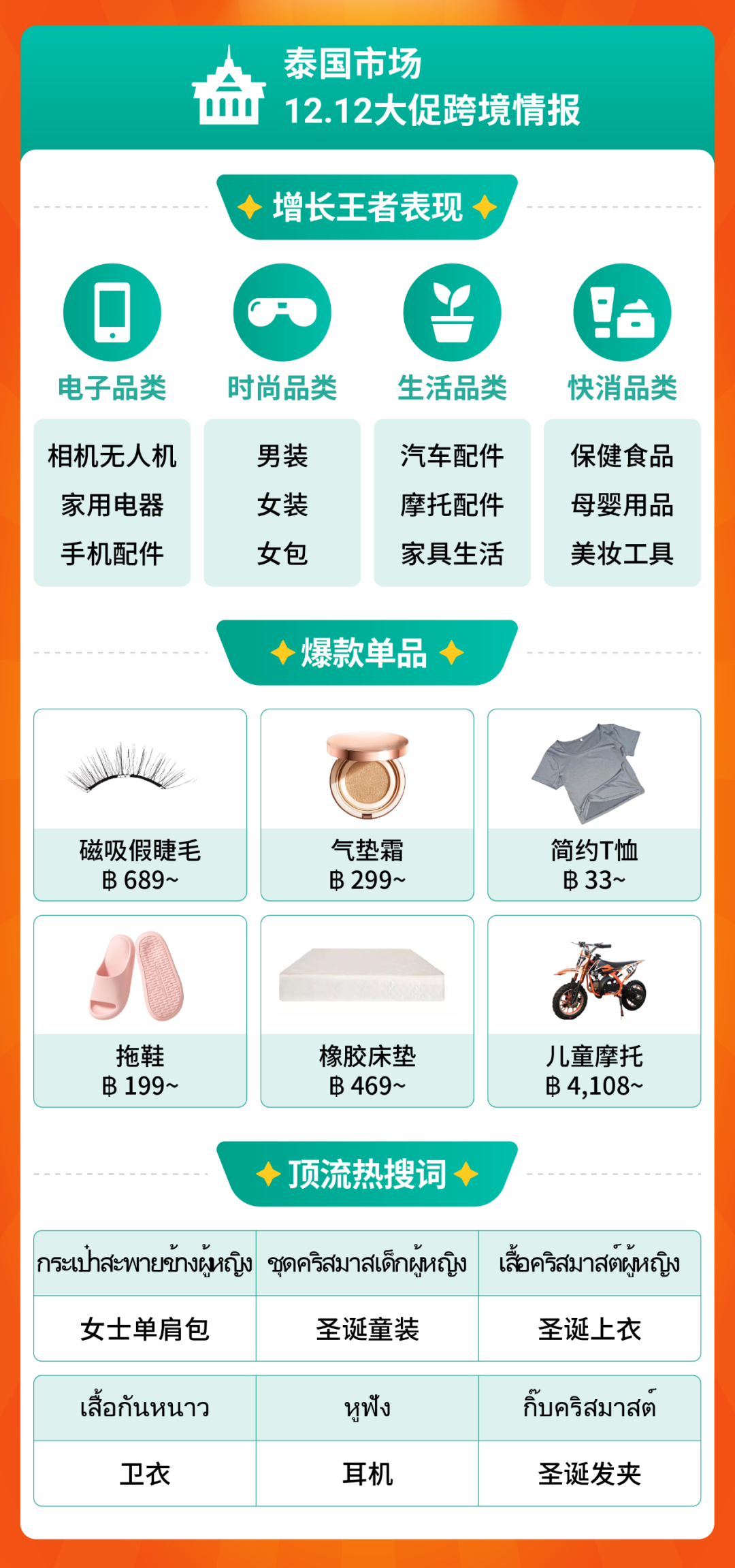 Shopee 12.12生日大促收官, 跨境强势类目单量飙升10倍