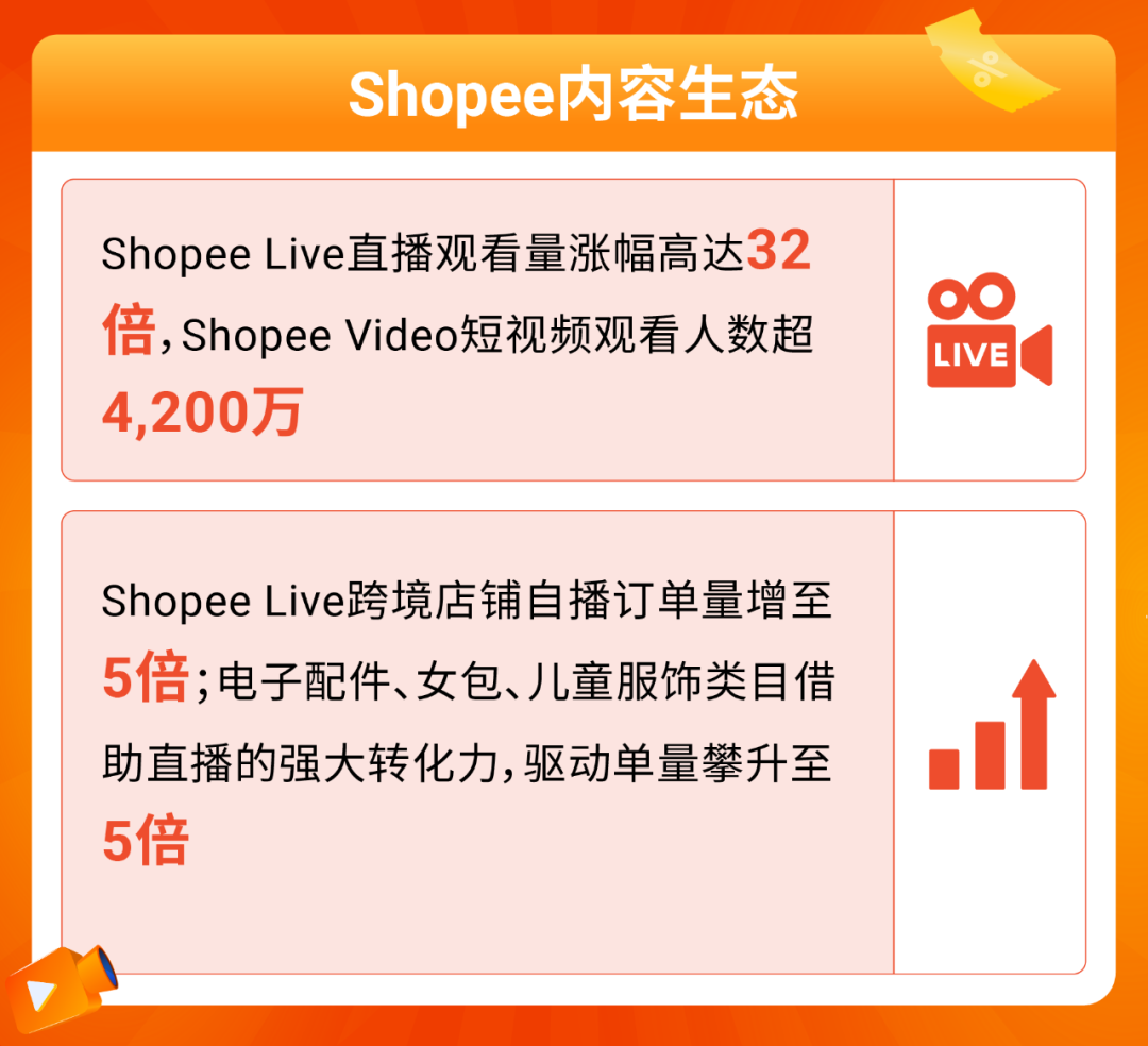 Shopee 12.12生日大促收官, 跨境强势类目单量飙升10倍
