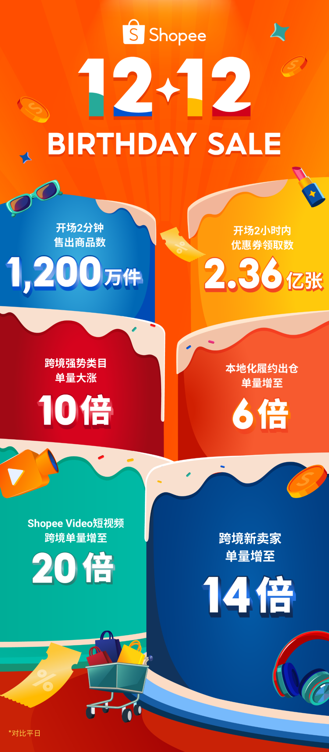 Shopee 12.12生日大促收官, 跨境强势类目单量飙升10倍