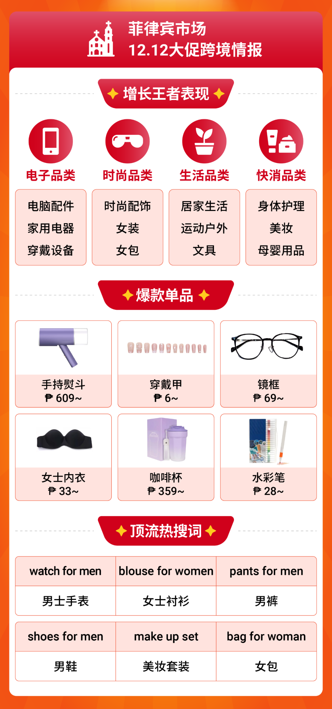 Shopee 12.12生日大促收官, 跨境强势类目单量飙升10倍