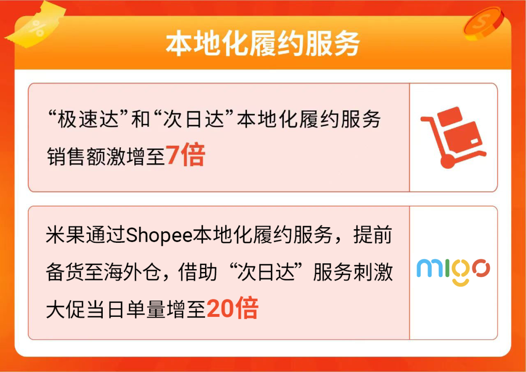 Shopee 12.12生日大促收官, 跨境强势类目单量飙升10倍