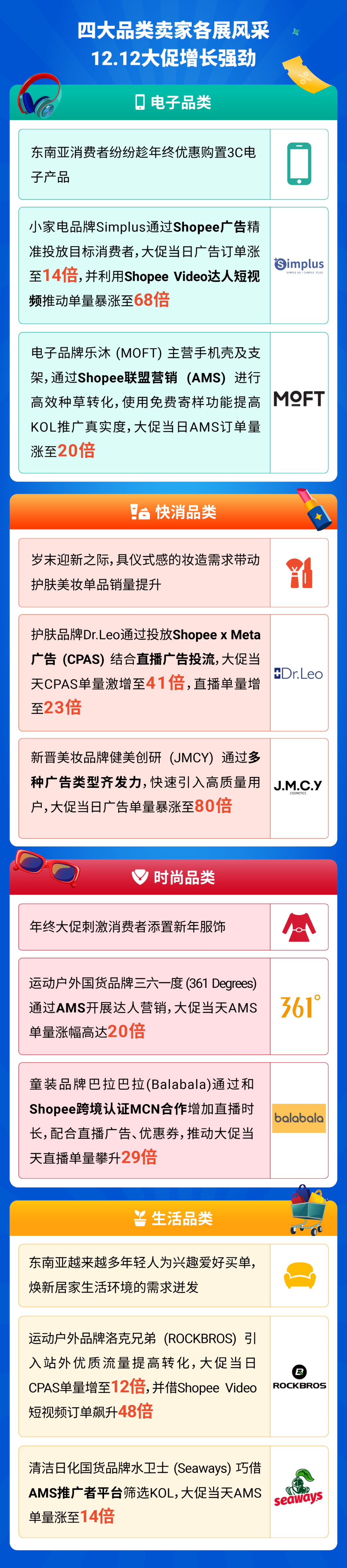 Shopee 12.12生日大促收官, 跨境强势类目单量飙升10倍