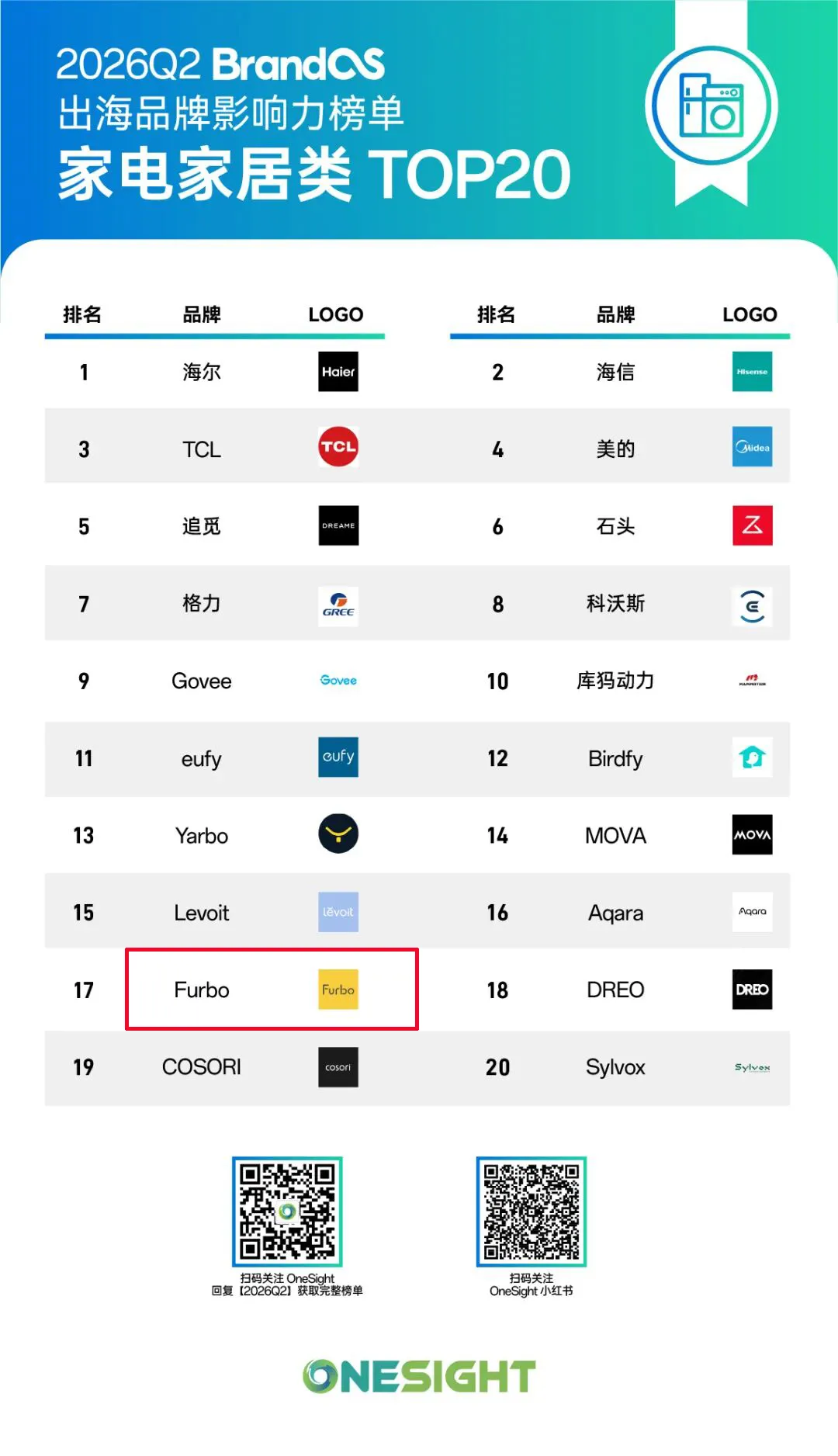 从“远程喂零食”到AI宠物陪伴：Furbo如何在全球宠物科技赛道脱颖而出？