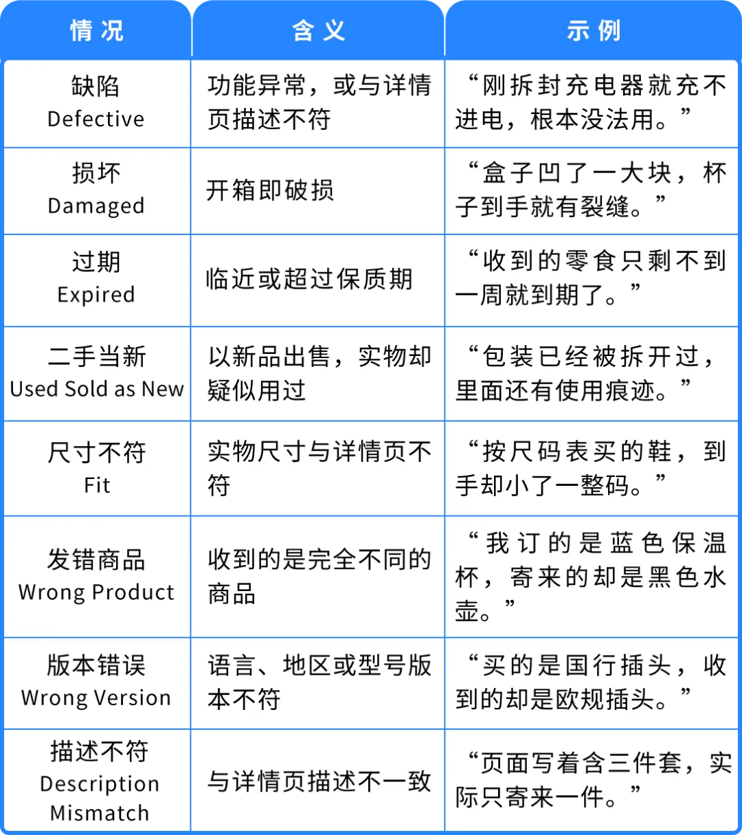 收到亚马逊商品质量违规通知，「申诉」还是「争议」？一篇讲清正确选择逻辑