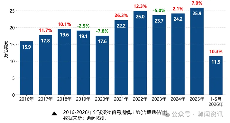 中国外贸形势分析及预测(2026年7月更新)