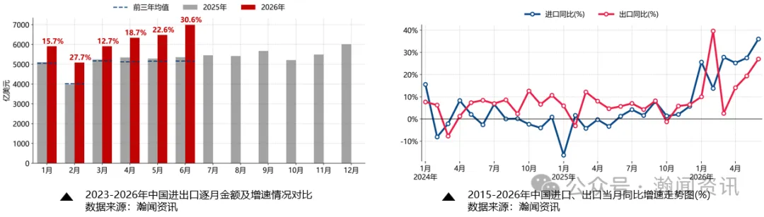 中国外贸形势分析及预测(2026年7月更新)