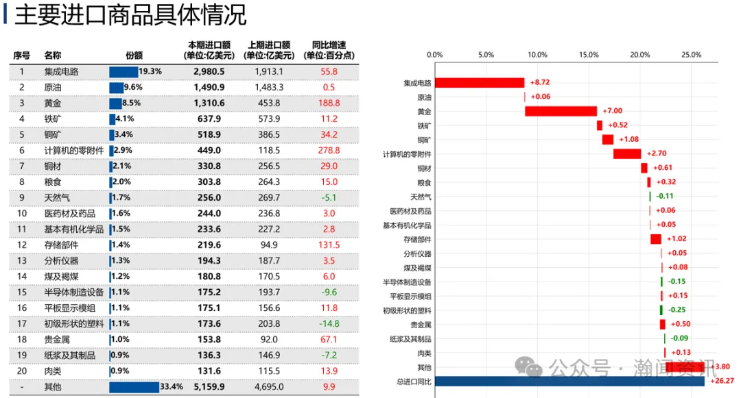 中国外贸形势分析及预测(2026年7月更新)