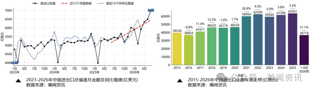 中国外贸形势分析及预测(2026年7月更新)