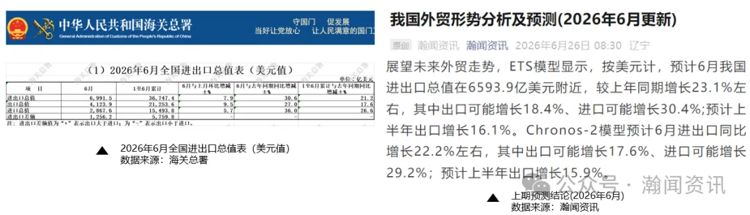 中国外贸形势分析及预测(2026年7月更新)