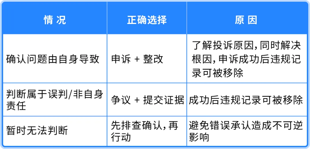 收到亚马逊商品质量违规通知，「申诉」还是「争议」？一篇讲清正确选择逻辑