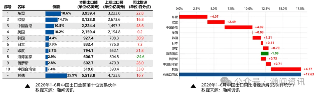 中国外贸形势分析及预测(2026年7月更新)