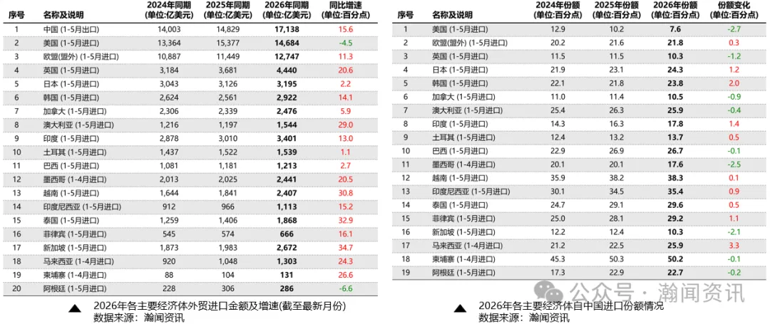 中国外贸形势分析及预测(2026年7月更新)