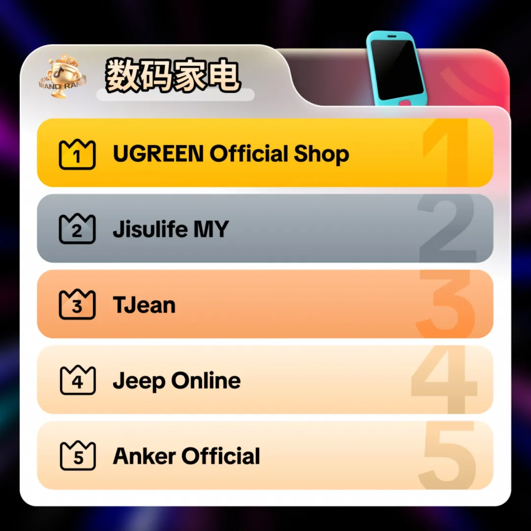 图片 TikTok Shop东南亚9.9超级大促"跨境热卖商家榜"正式上线