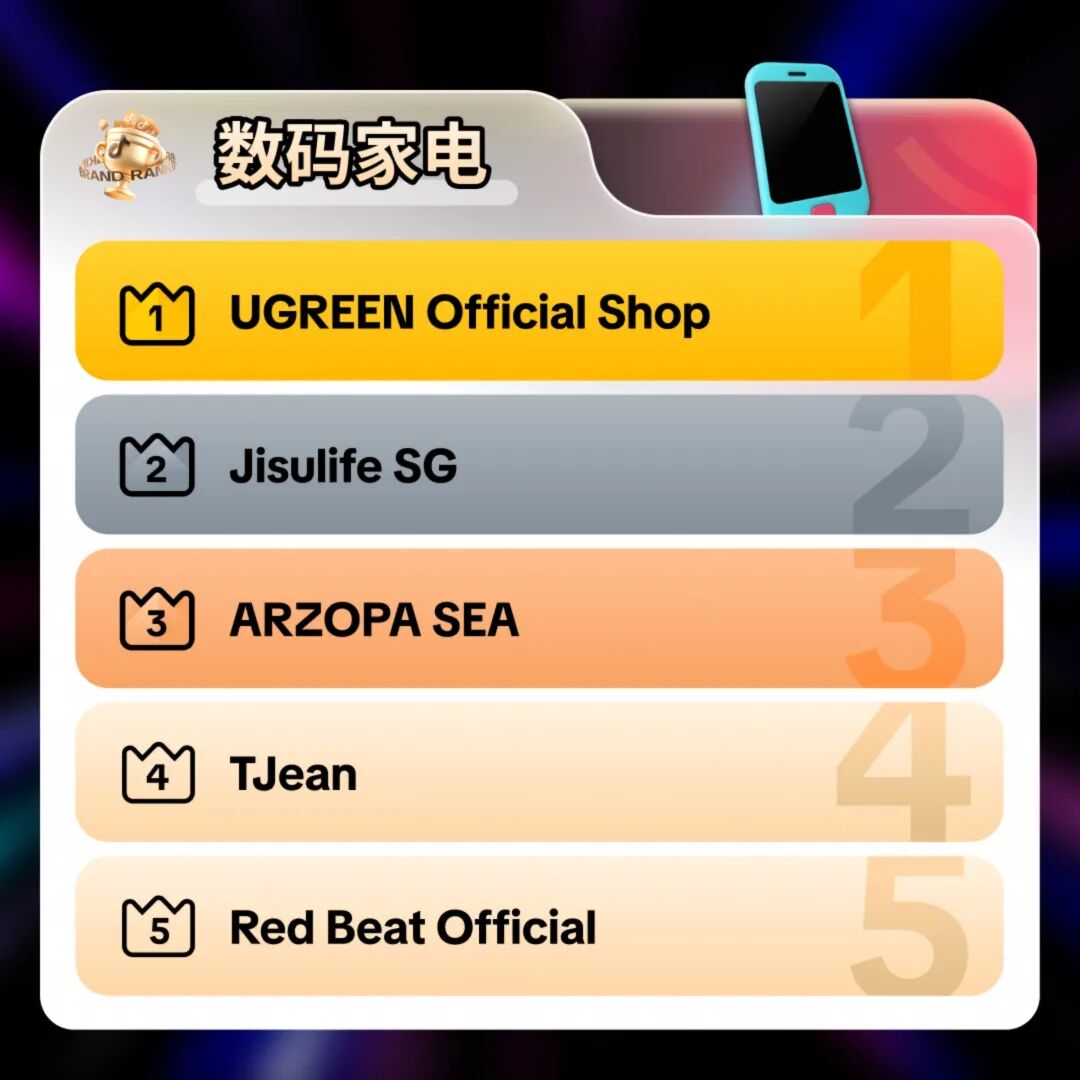 图片 TikTok Shop东南亚9.9超级大促"跨境热卖商家榜"正式上线