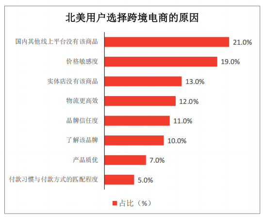 跨境电商北美市场怎么样?北美市场规模/消费偏好/政策环境深度解析