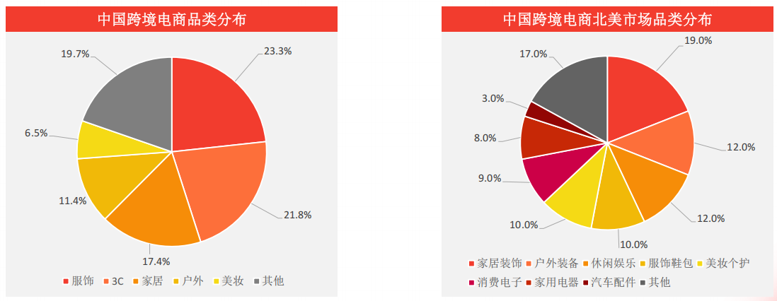 跨境电商北美市场怎么样?北美市场规模/消费偏好/政策环境深度解析