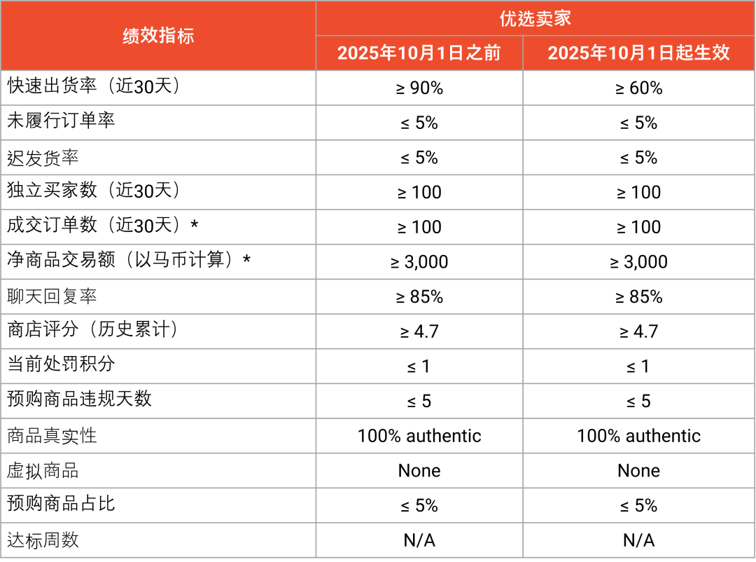 Shopee马来西亚本土店政策更新：快速交货率FHR规则调整及优选卖家计划升级