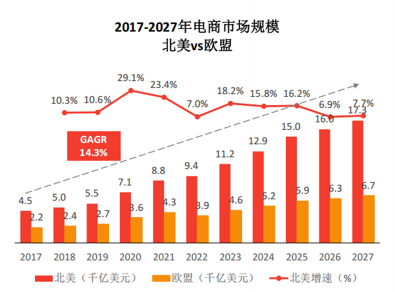 跨境电商北美市场怎么样?北美市场规模/消费偏好/政策环境深度解析