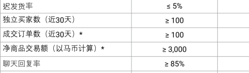 Shopee马来西亚本土店政策更新：快速交货率FHR规则调整及优选卖家计划升级