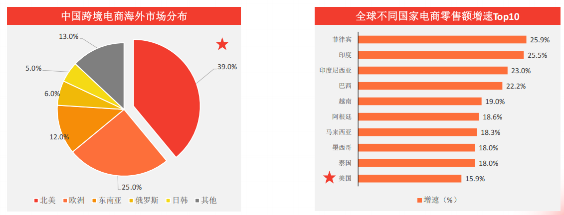 跨境电商北美市场怎么样?北美市场规模/消费偏好/政策环境深度解析