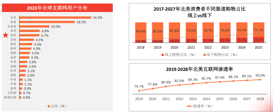 跨境电商北美市场怎么样?北美市场规模/消费偏好/政策环境深度解析