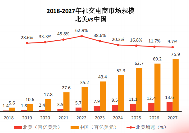跨境电商北美市场怎么样?北美市场规模/消费偏好/政策环境深度解析