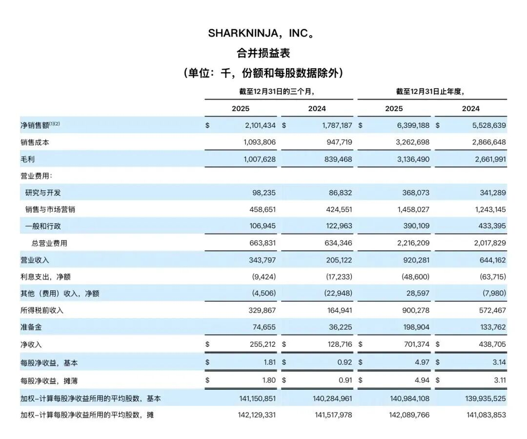 年入超63亿美元，九阳收购的小家电品牌已闷声发大财！