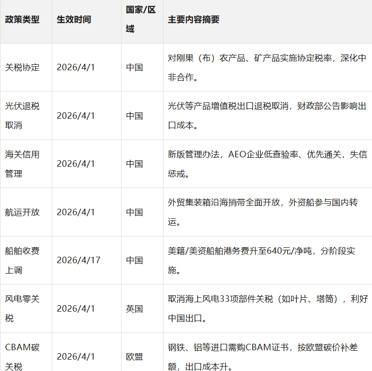 4 月生效|全球贸易新规汇总:欧盟禁令、美国系统升级、新西兰加费!
