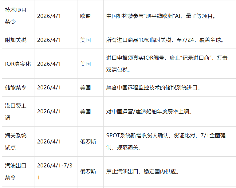 4 月生效|全球贸易新规汇总:欧盟禁令、美国系统升级、新西兰加费!