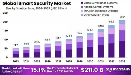 图片 1年吸金54亿+!国产品牌再添一跨境黑马大卖,登顶全球安防类目销量第一!