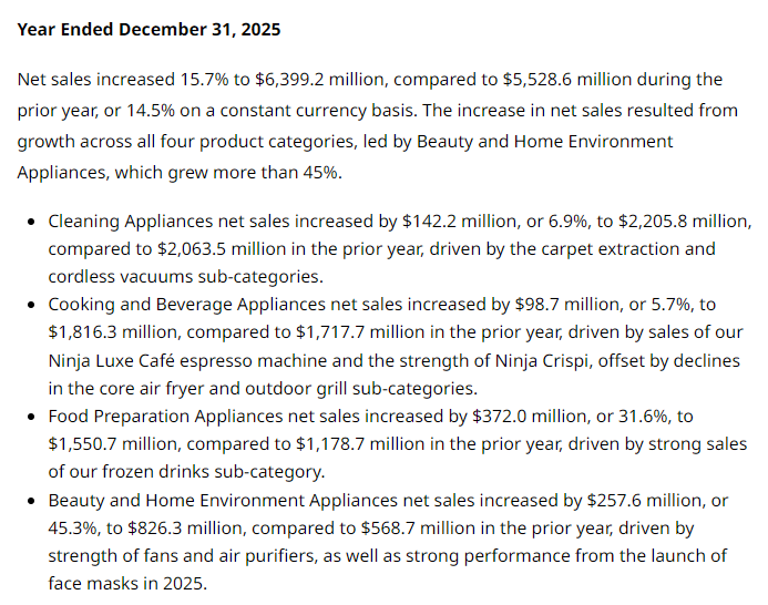年入超63亿美元，九阳收购的小家电品牌已闷声发大财！